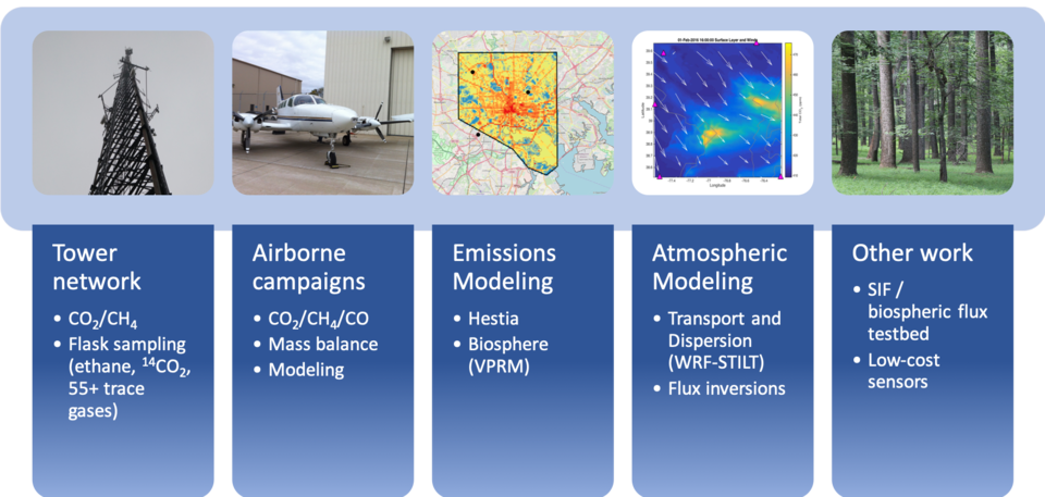 Northeast Corridor project elements