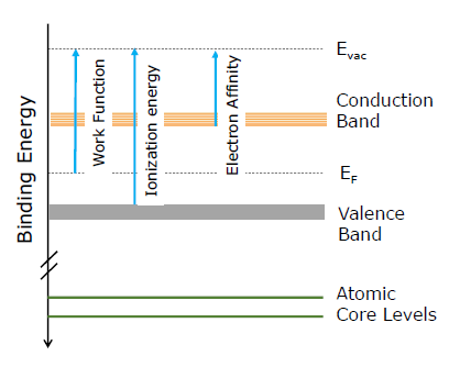 The energy levels and electronic properties that are accessible by direct and inverse photoemission techniques. Evac and EF refer to the vacuum and Fermi level, respectively.