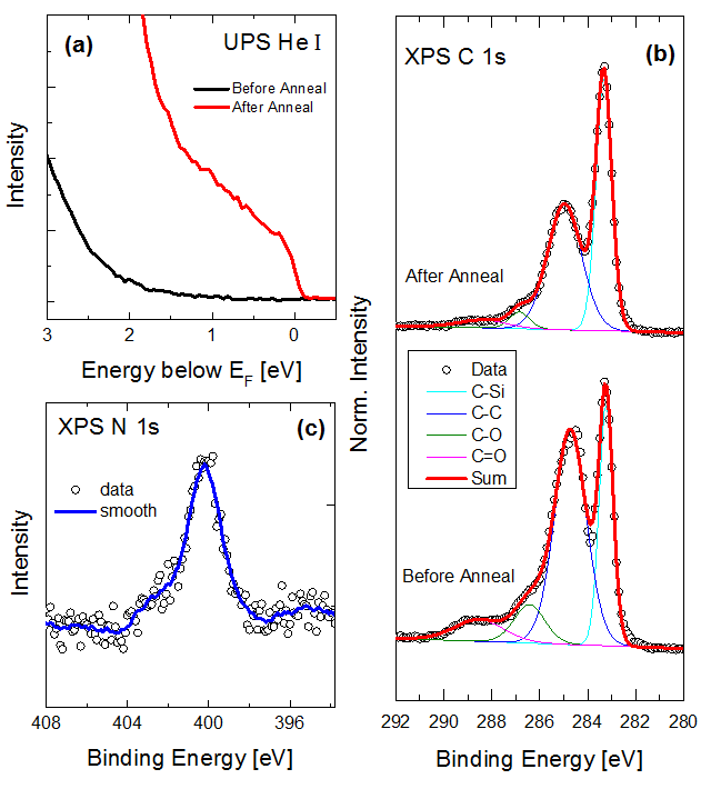 The surface (a) electronic and (b) – (c) chemical properties of nitric acid-treated epitaxial graphene before and after annealing in high vacuum.