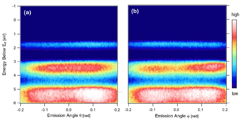 Highest occupied molecular orbitals (HOMO’s – analogous to the valence band in an inorganic semiconductor) of single crystal α-perylene are discerned using ARTOF. The leading HOMO has a small “bandwidth” and displays very weak dispersion. 