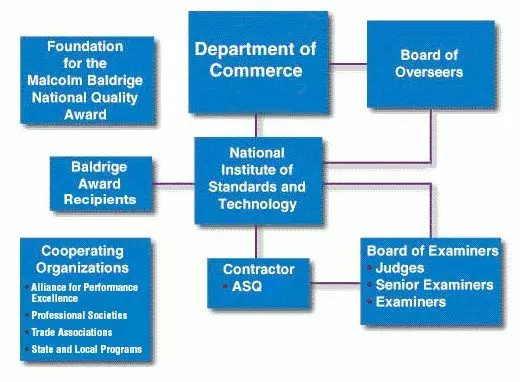 Department of Commerce, Board of Overseers, NIST, Baldrige Award Recipients, Board of Examiners, Judges, Senior Examiners, Examiners, Baldrige Foundation and Alliance for Performance Excellence and State and Local Programs.