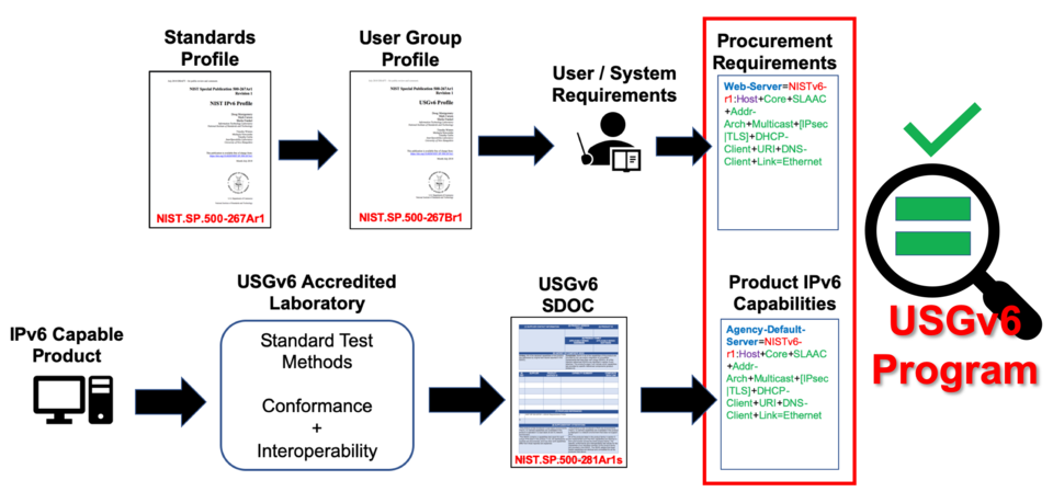 USGv6 Program Graphic