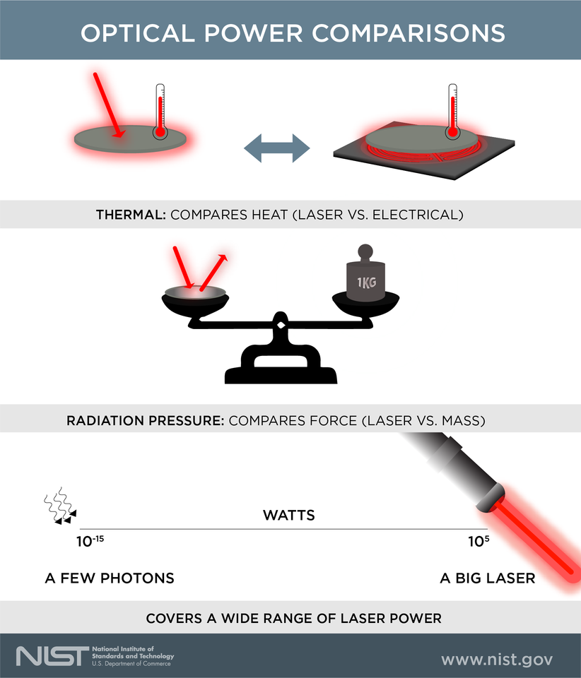 Top panel shows light hitting a disk and a heater on the same disk with a thermometer, rise in temperature. Middle: balance with light striking a mirror on the left pan and a kilogram mass on the right. Bottom: scale of power from photons to big laser.