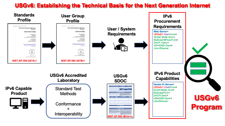 USGv6 Program