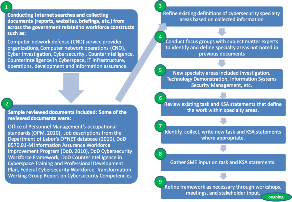 NICE Framework Development Process Graphic