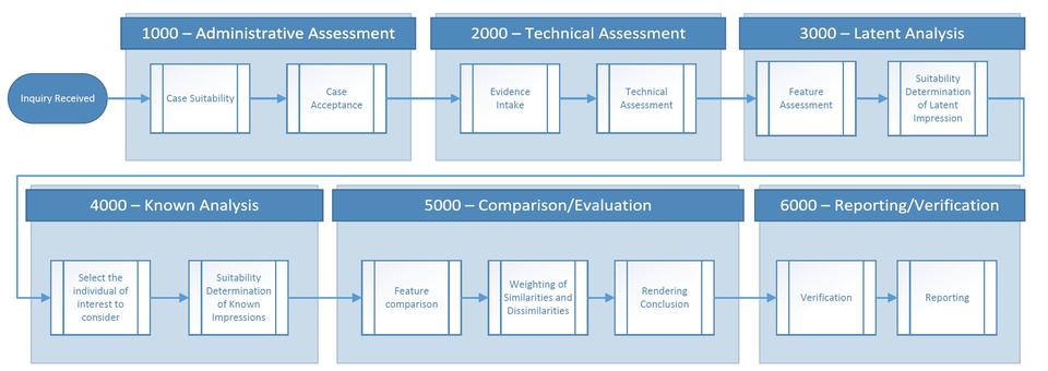 Overview of Friction Ridge Process Map