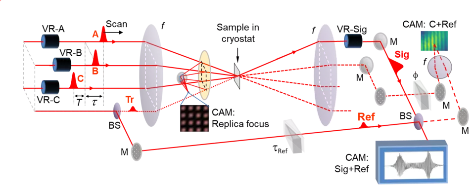 Diagram showing our multidimensional spectroscopy experiment. 