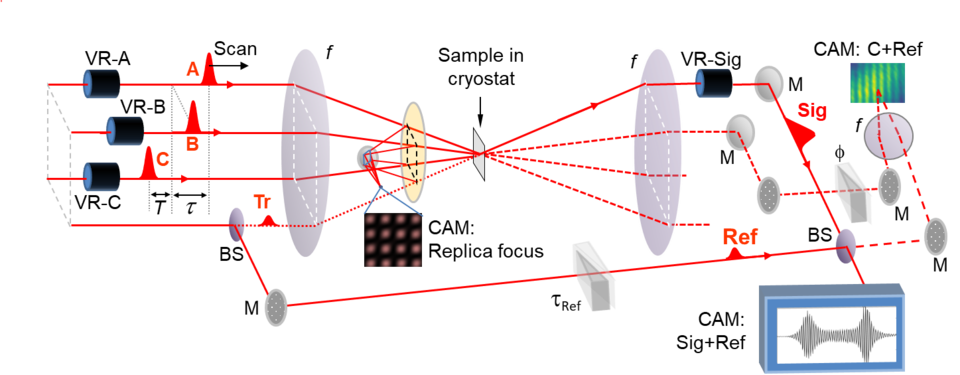 Diagram showing our multidimensional spectroscopy experiment. 