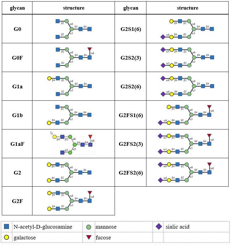 A table containing the 13 N-linked glycan structures to be included in NIST SRM 3655