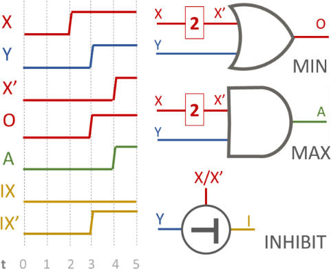 Fig. 1. Time re-envisioned: not a by-product of computation, but the domain in which information is encoded, leading to different mathematical functions becoming energy efficient primitives.