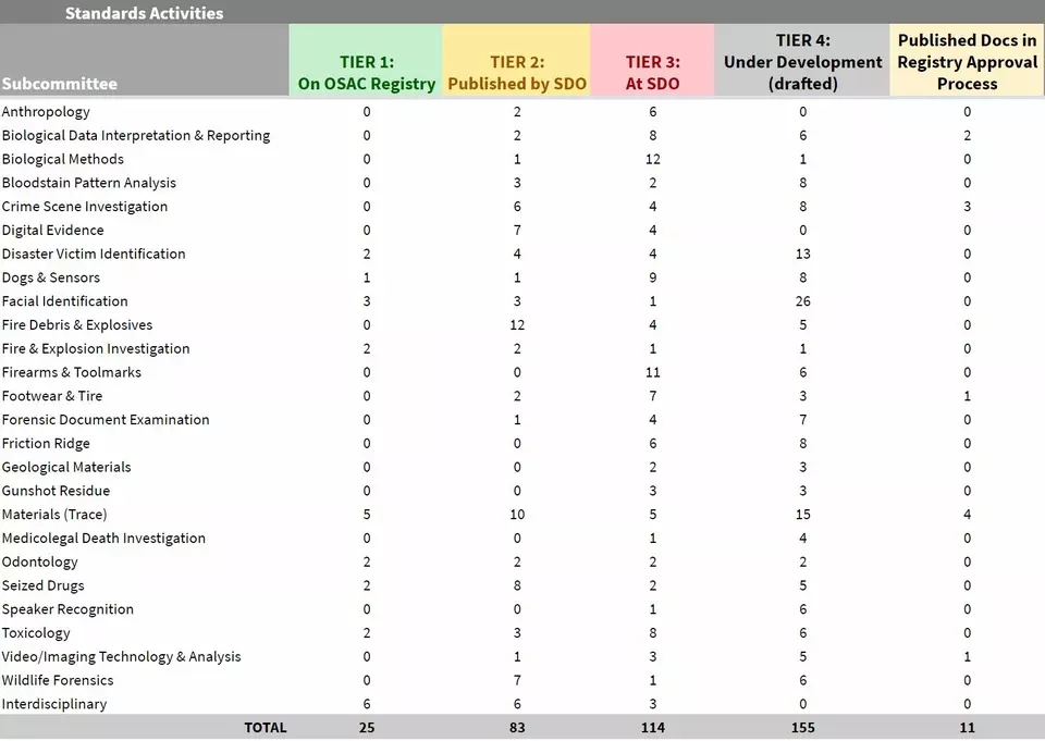 Chart listing document activities for each of OSAC's 25 subcommittees