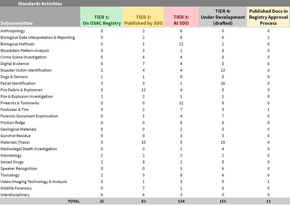 Chart listing document activities for each of OSAC's 25 subcommittees