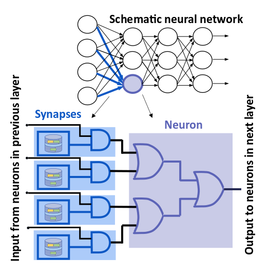 Fig. 3. A schematic implementation of a neural network using stochastic bitstreams generated by superparamagnetic tunnel junctions and CMOS logic gates.