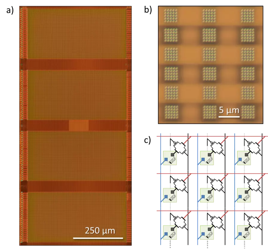 a) 40,000-transistor array with resistive memory devices b) zoomed micrograph of local device fabrication sites and vias. c) simplified schematic of the 2T-1R network structure.
