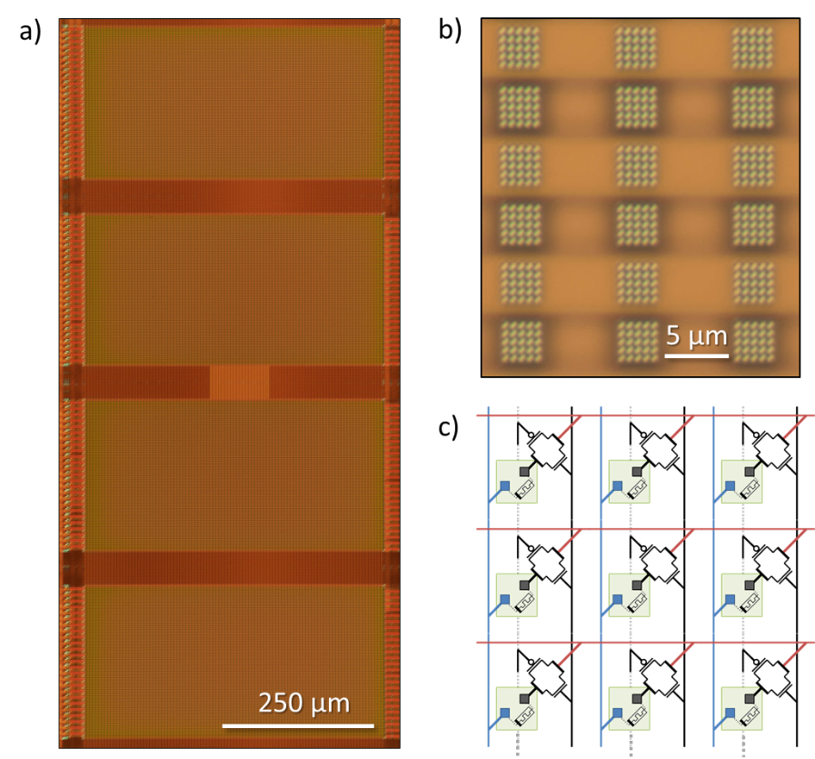 a) 40,000-transistor array with resistive memory devices b) zoomed micrograph of local device fabrication sites and vias. c) simplified schematic of the 2T-1R network structure.