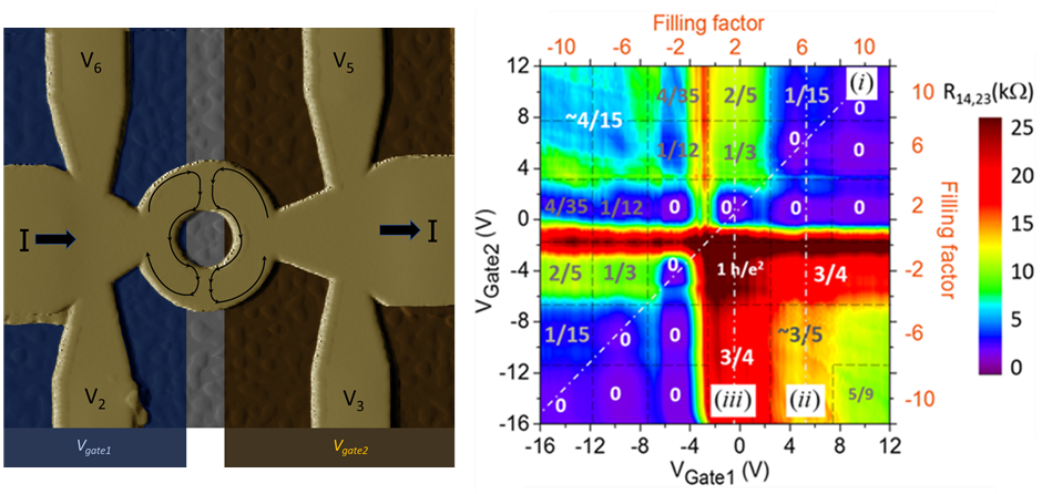 Measuring interactions between chiral edge states. 2D heterostructure (left); magnetoresistance data (right).