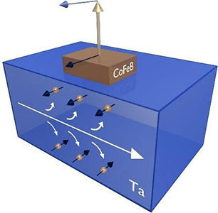 Theory of Spin Orbit Torque