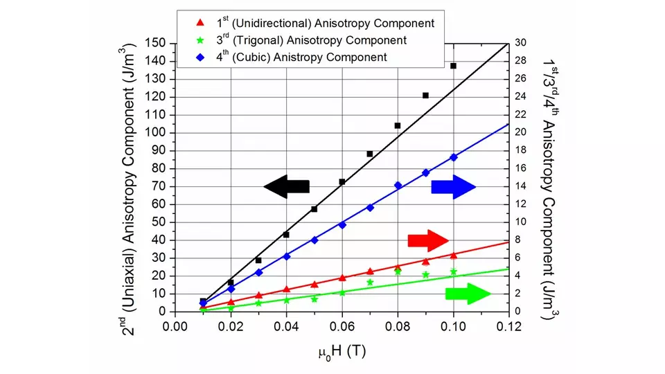 Line plot of Anisotropy versus factor H