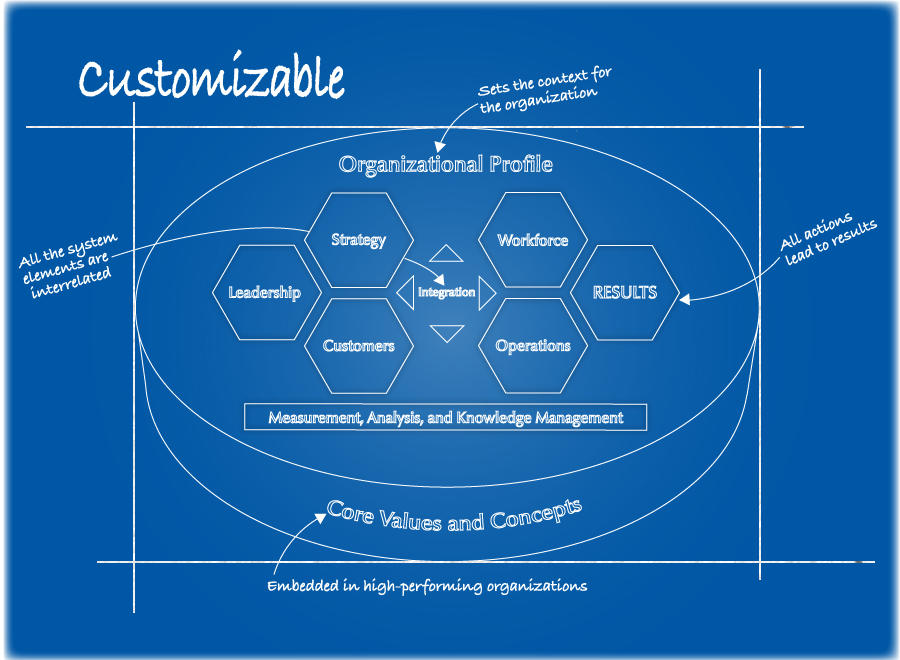 Architectural sketch of Baldrige Overview suggesting that it is customizable for industry.