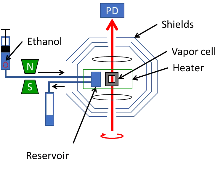 Diagram shows ethanol, shields, vapor cell, reservoir, heater.