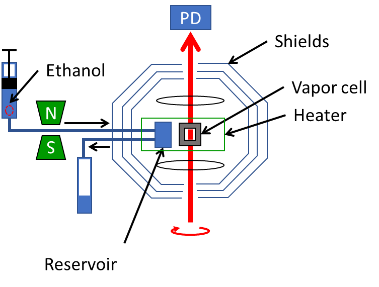 Diagram shows ethanol, shields, vapor cell, reservoir, heater.