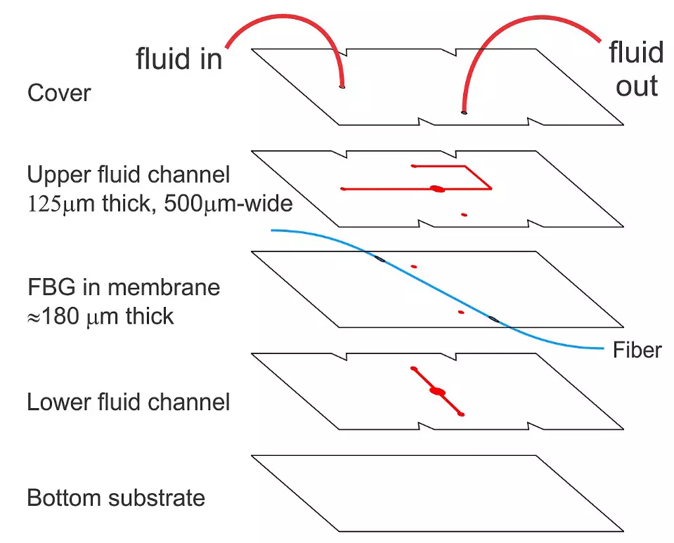 Exploded schematic shows line drawings of five layers inside the optofluidic flow meter.