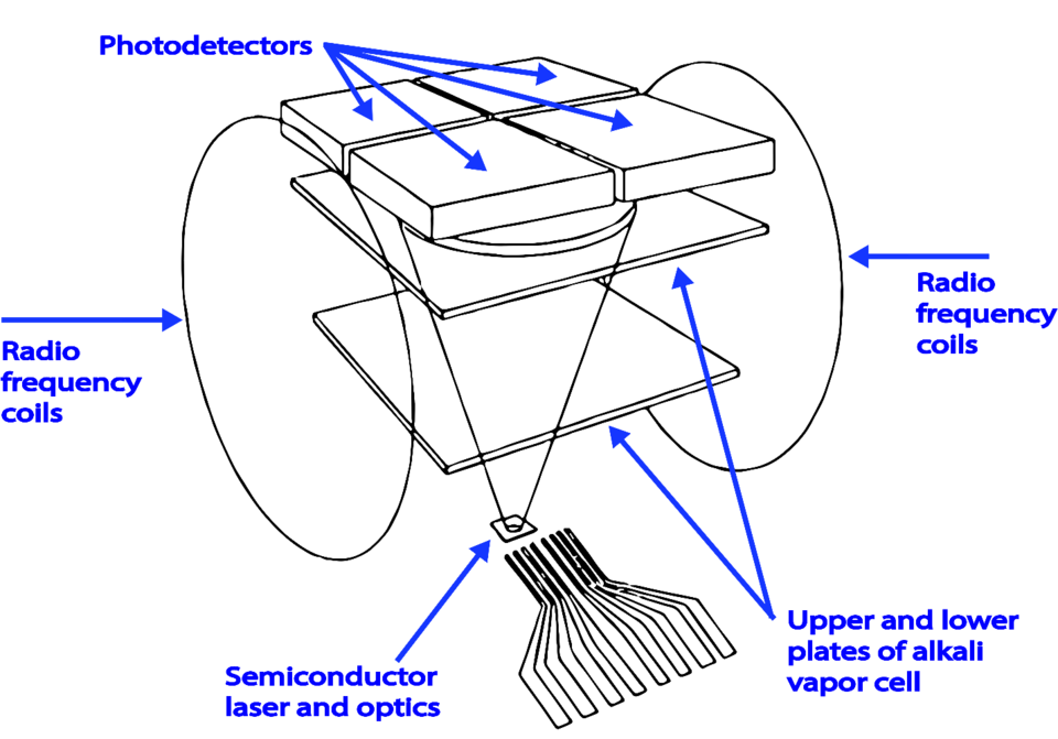 Schematic of magnetometer/gyroscope shows layers with photodetectors on top and laser at bottom.