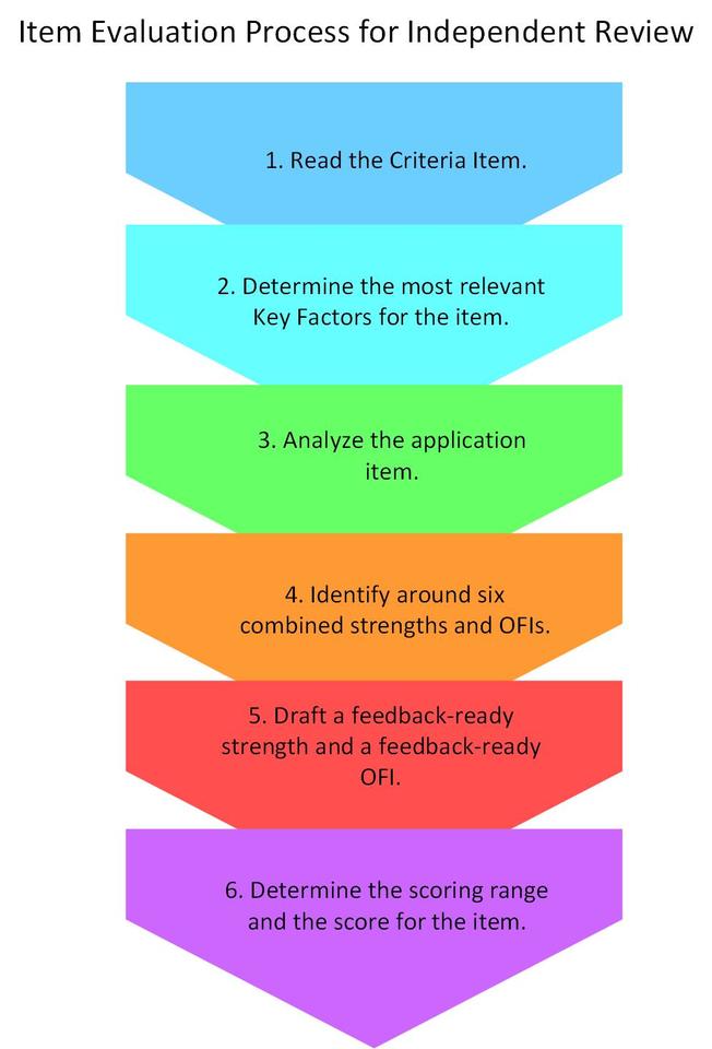 item-evaluation-process-for-independent-review