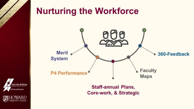 Howard Community College Nurturing the Workforce slide - showing a half circle around a workforce image highlighting links to Merit System, P4 Performance, Staff-annual Plans, Core-work, & Strategic, Faculty Maps, and 360-Feedback.