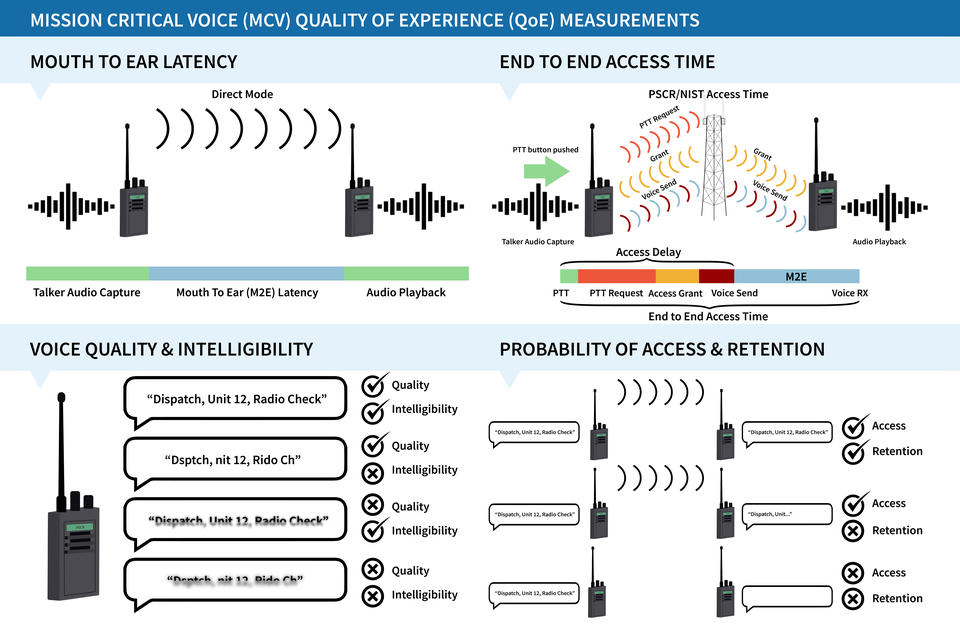 Graphic that depicts different components of MCV Quality of Experience measurement methods
