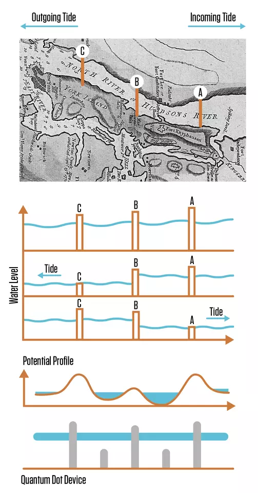 the effect of raising and lowering locks has on the water level between the lock gates