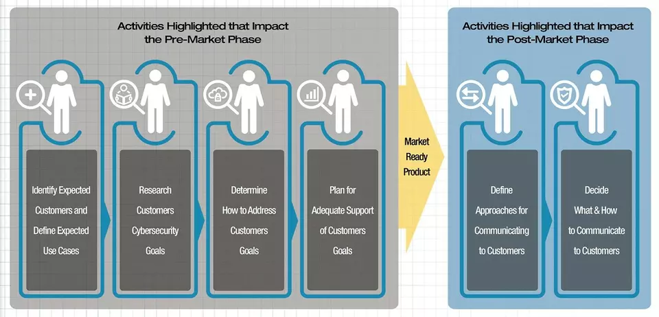 NIST IR 8259 provides six specific recommended activities that can help manufacturers address this overarching dilemma during the pre-market as well as post-market product phase