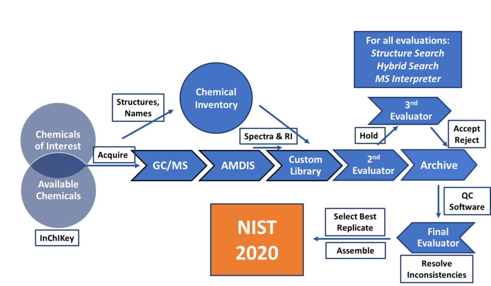 schematic of evaluation process