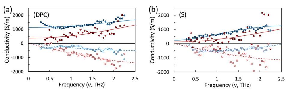 THz conductivity for peak and time-delayed tail for a near-isotropic PCDTPT film and PCDTPT/toluene dispersion.