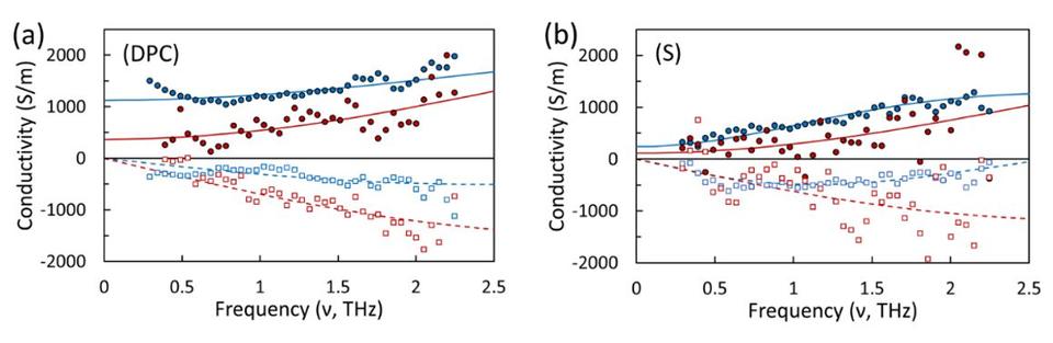 THz conductivity for peak and time-delayed tail for a near-isotropic PCDTPT film and PCDTPT/toluene dispersion.