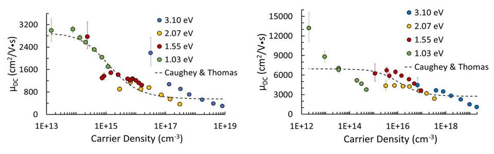 Extracted total charge DC mobility as a function of one and two-photon generated carrier density for undoped Si.