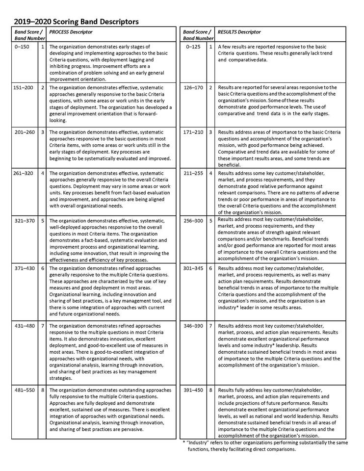 2019-2020 Baldrige Scoring Band Descriptors