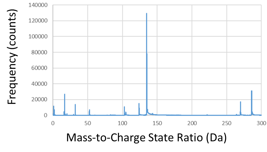 Mass spectrum of uranium oxide reference material.