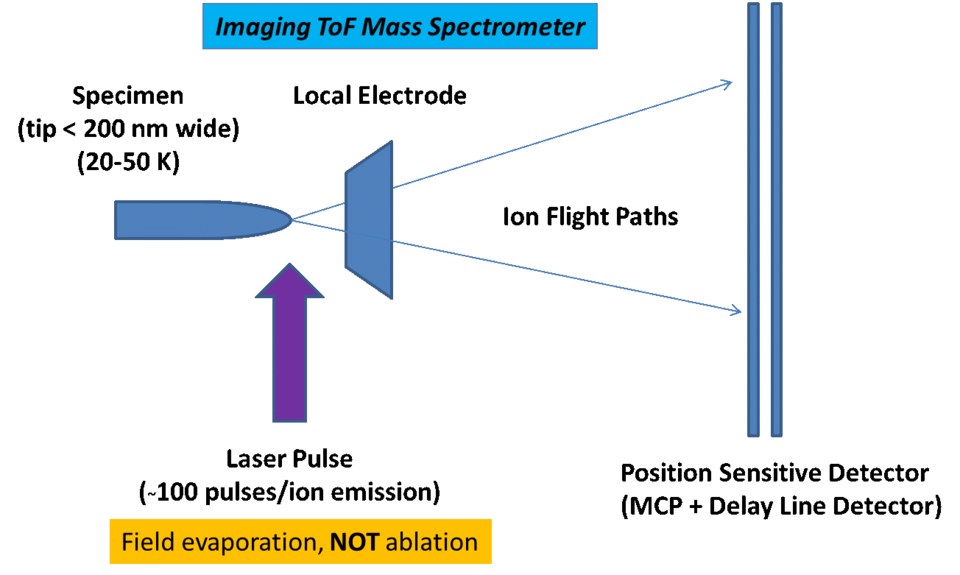 Imaging Time-of-Flight graphic