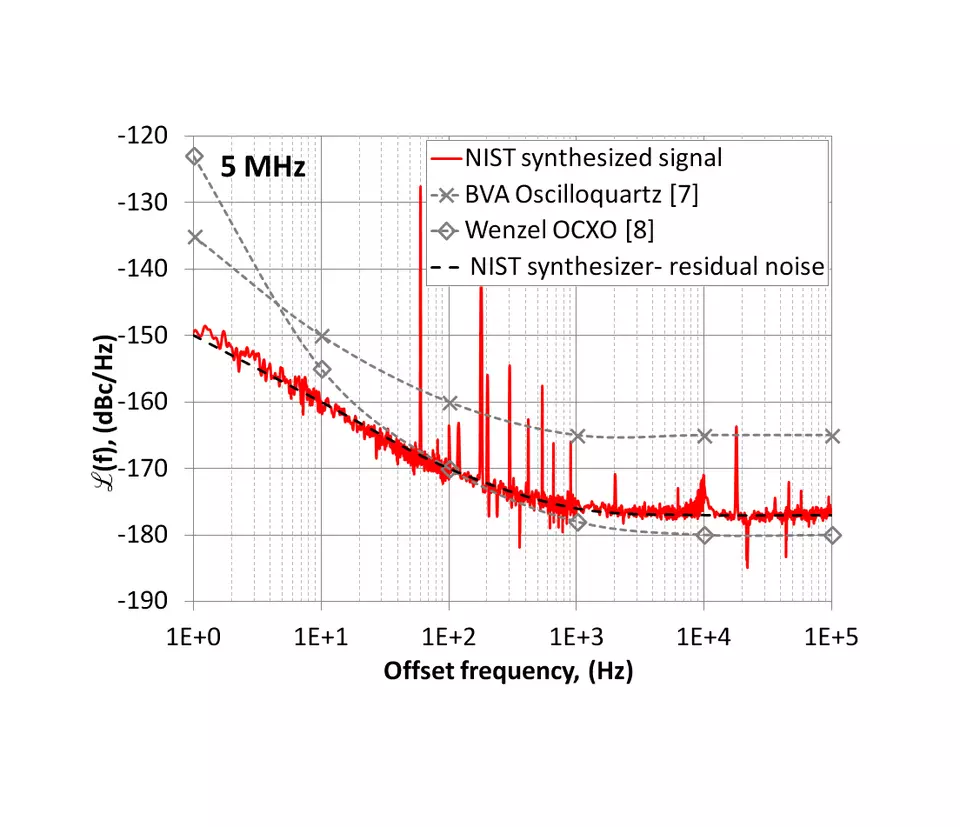 5 MHz Graph of phase noise vs. offset frequency showing NIST synthesized signal, Wenzel OXCO, and BVA oscilloquartz.
