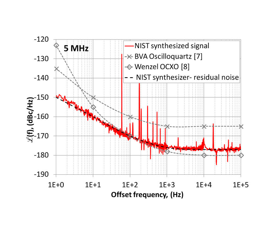 5 MHz Graph of phase noise vs. offset frequency showing NIST synthesized signal, Wenzel OXCO, and BVA oscilloquartz.