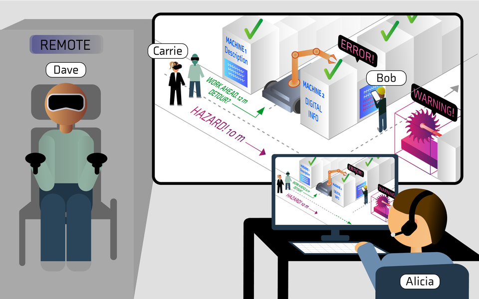 Alicia, Bob, Carrie and Dave working in a factory equipped with augmented reality. Hazards and detours are shown as Carrie would see them through her augmented reality headset. Machines display digital info. Bob checks a machine in error. Alicia watches the scene on her computer screen seeing the same digital information on her screen. 