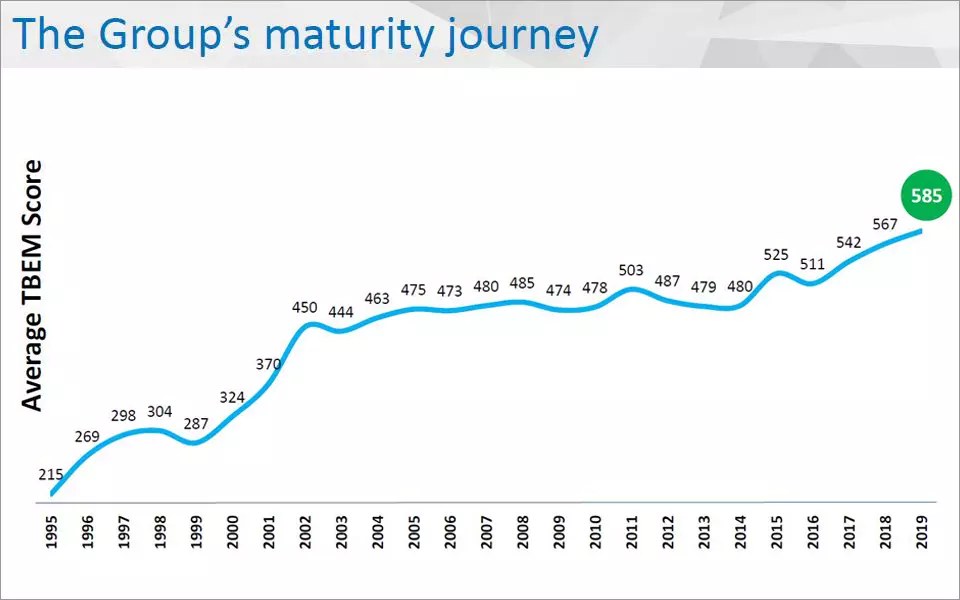 Tata Group Maturity Journey Model showing the Average TBEM Score going from 215 in 1995 to 585 in 2019.