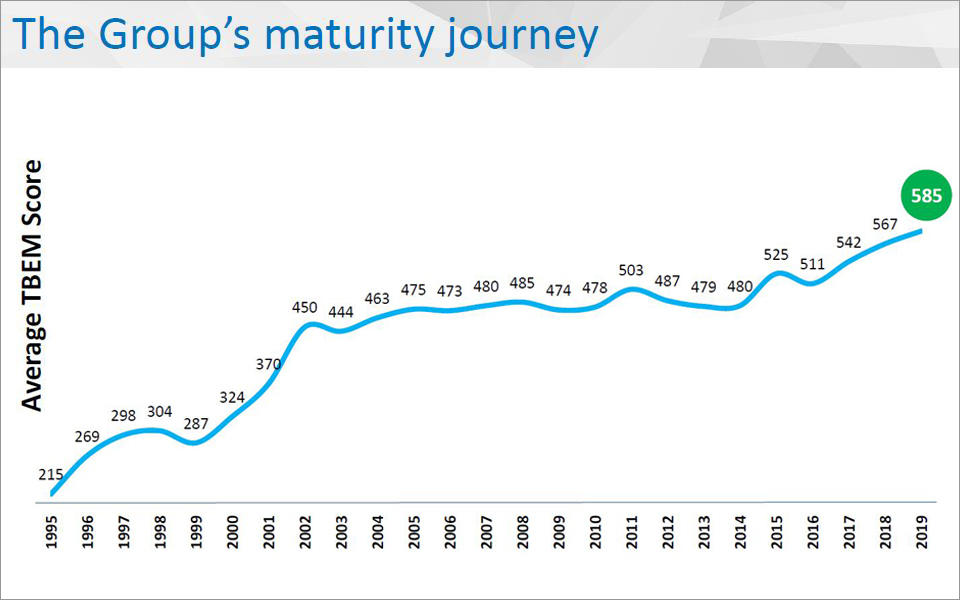 Tata Group Maturity Journey Model showing the Average TBEM Score going from 215 in 1995 to 585 in 2019.