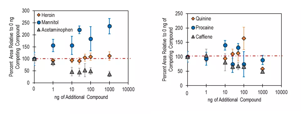 Graphical data on fentanyl detection