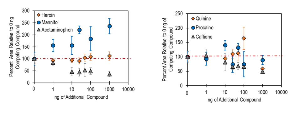 Graphical data on fentanyl detection