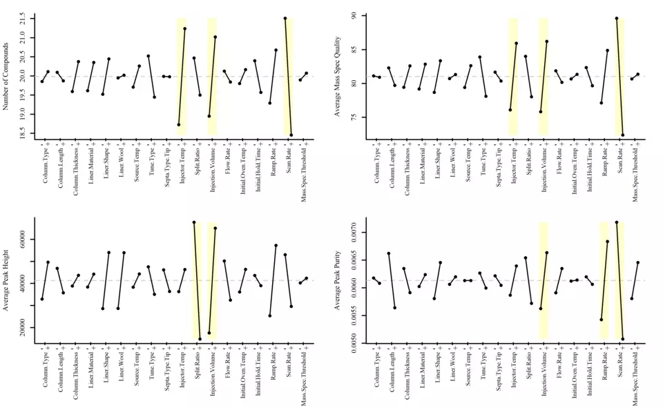 Graphical representation of design of experiment