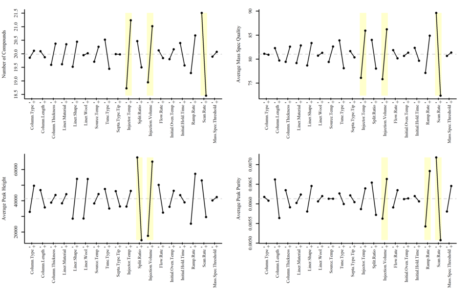 Graphical representation of design of experiment