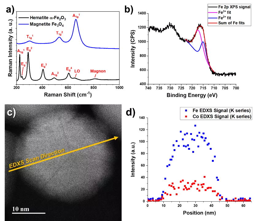 Representative chemical and structural characterization of MNPs using various spectroscopies.
