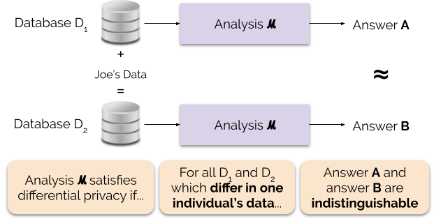 Figure 1: Informal Definition of Differential Privacy